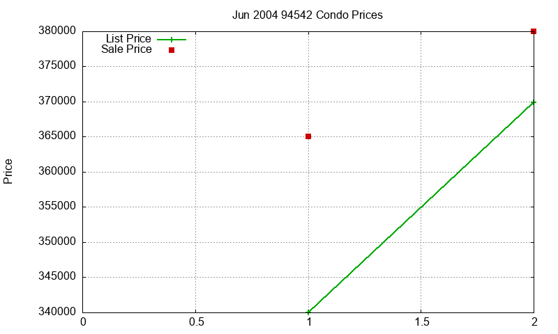 94542 Condos Just Sold 2004-06