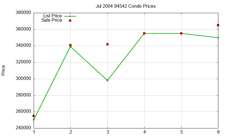 94542 Condos Just Sold 2004-07 94542 Condos Just Sold 2004-07