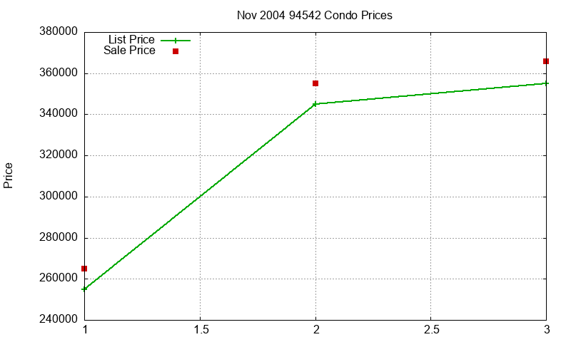 94542 Condos Just Sold 2004-11