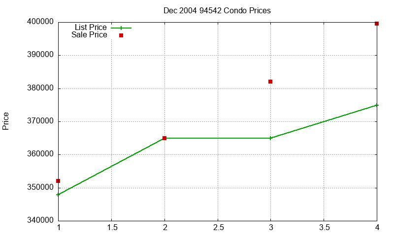 94542 Condos Just Sold 2004-12 94542 Condos Just Sold 2004-12