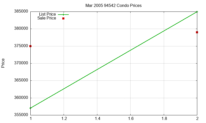 94542 Condos Just Sold 2005-03 94542 Condos Just Sold 2005-03