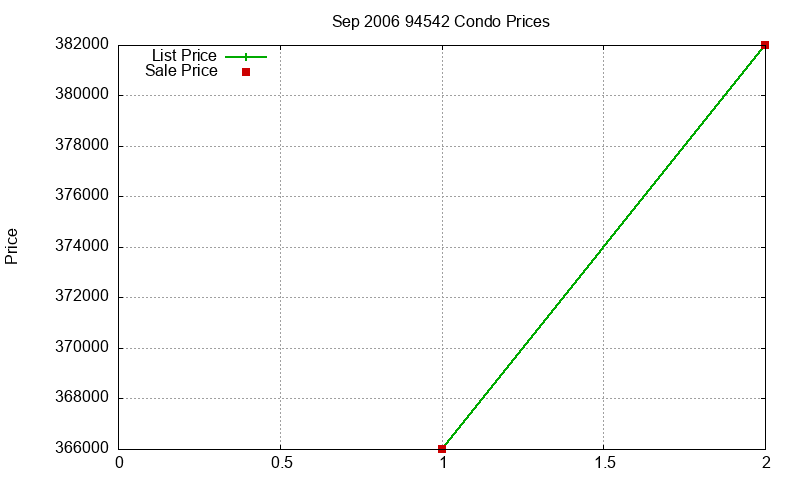94542 Condos Just Sold 2006-09 94542 Condos Just Sold 2006-09