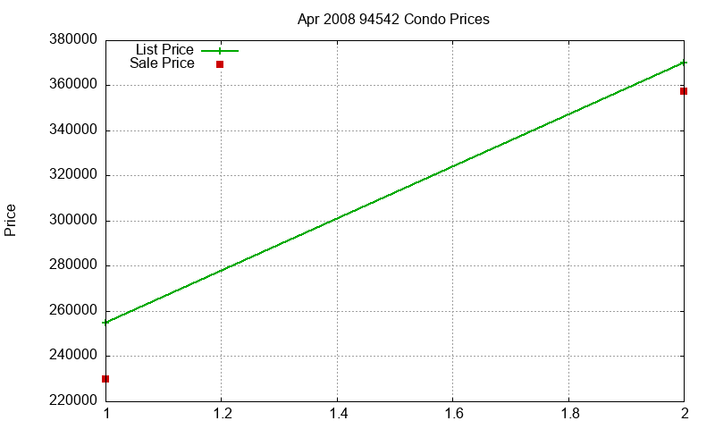 94542 Condos Just Sold 2008-04