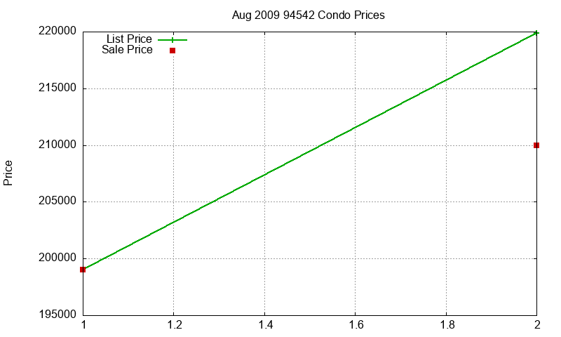 94542 Condos Just Sold 2009-08 94542 Condos Just Sold 2009-08