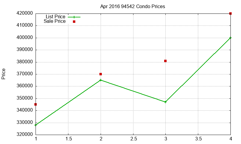 94542 Condos Just Sold 2016-04