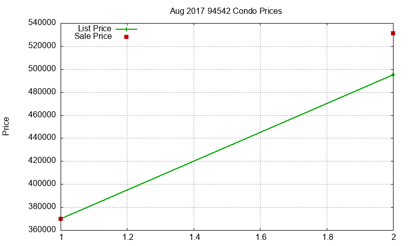 94542 Condos Just Sold 2017-08 94542 Condos Just Sold 2017-08