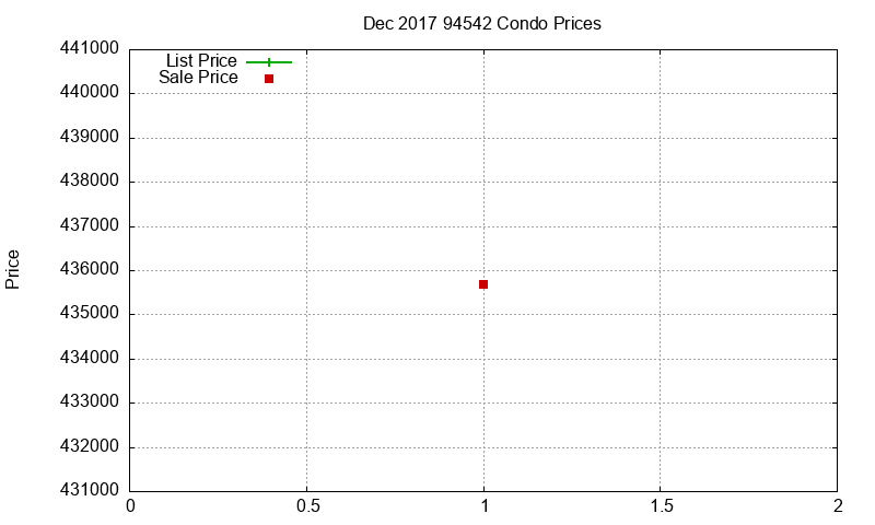 94542 Condos Just Sold 2017-12