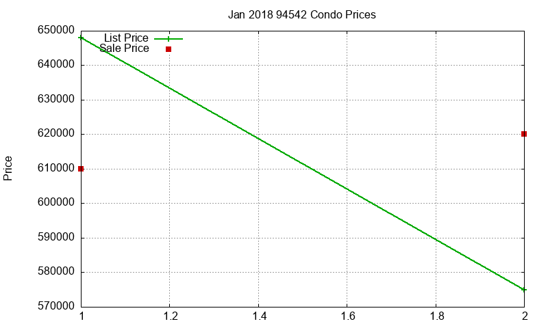 94542 Condos Just Sold 2018-01