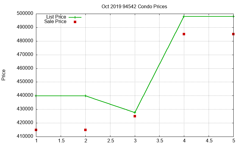 94542 Condos Just Sold 2019-10 94542 Condos Just Sold 2019-10