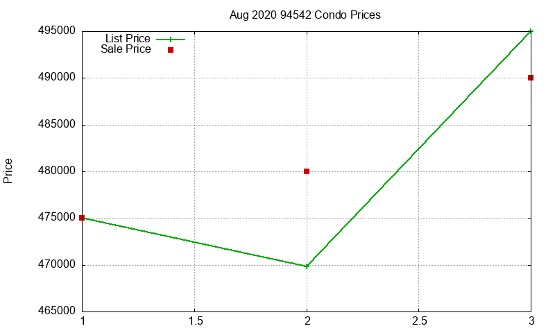 94542 Condos Just Sold 2020-08