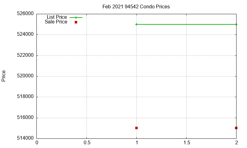 94542 Condos Just Sold 2021-02 94542 Condos Just Sold 2021-02