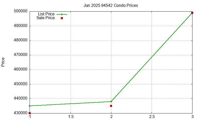 94542 Condos Just Sold 2025-06
