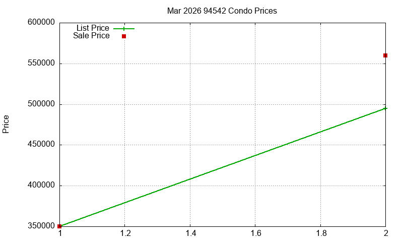 94542 Condos Just Sold 2026-03