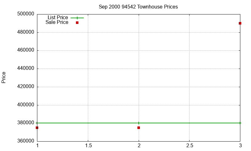 94542 Townhouses Just Sold 2000-09