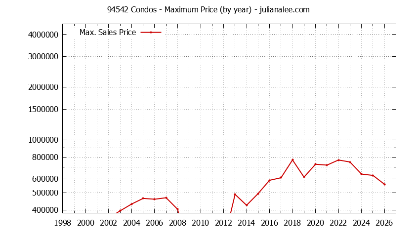 Graph of the Yearly Maximum Price of 94542 Condos - 94542 Real Estate Trends
