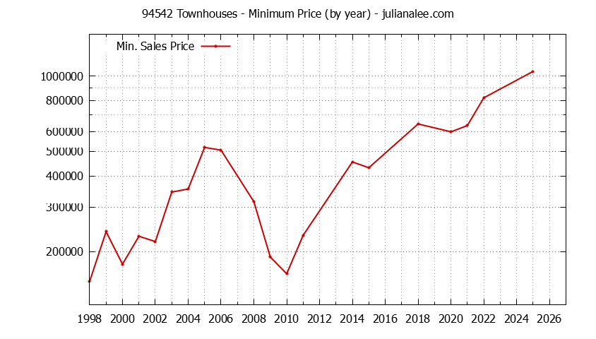 Graph of the Yearly Minimum Price of 94542 Townhouses - 94542 Real Estate Trends