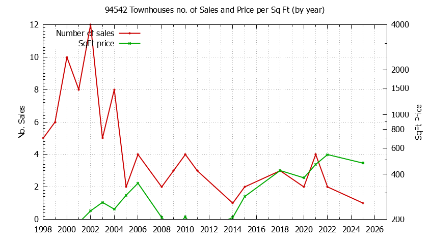 Graph of the Yearly Number of 94542 Townhouses Sold - 94542 Real Estate Trends