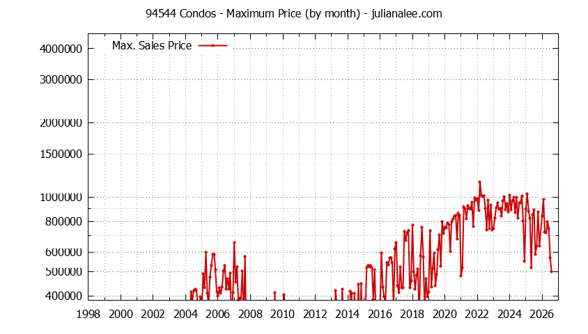 Graph of the Monthly Maximum Price of 94544 Condos - 94544 Real Estate Trends