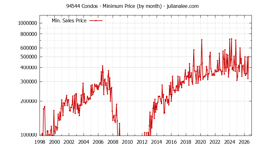 Graph of the Monthly Minimum Price of 94544 Condos - 94544 Real Estate Trends