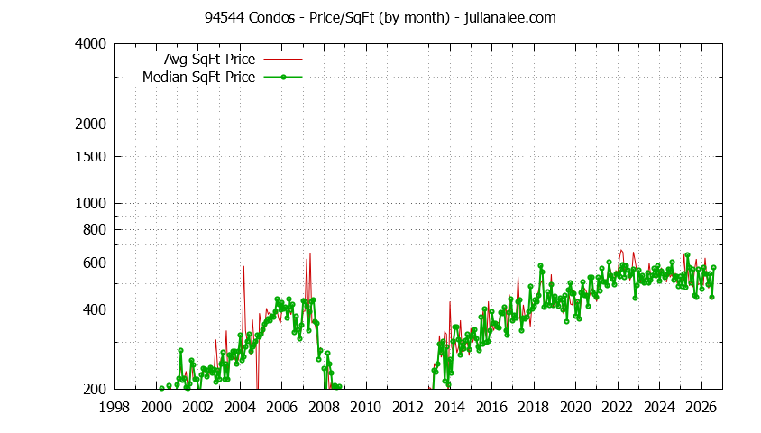 Graph of the Monthly Average Price Per Square Foot for 94544 Condos - 94544 Real Estate Trends