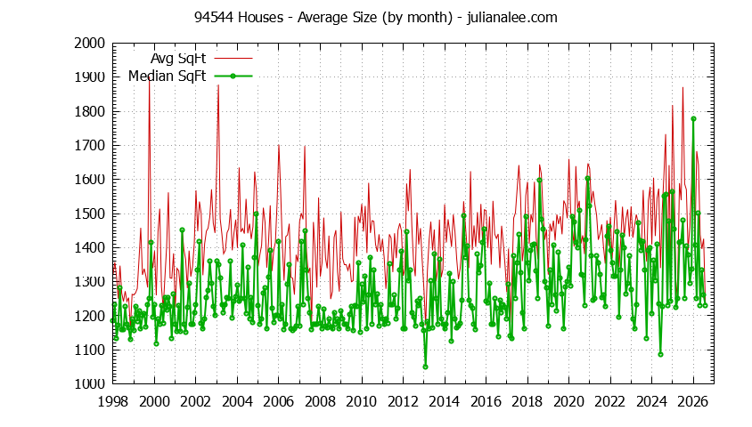 Graph of the Monthly Average Size of 94544 Houses Sold - 94544 Real Estate Trends