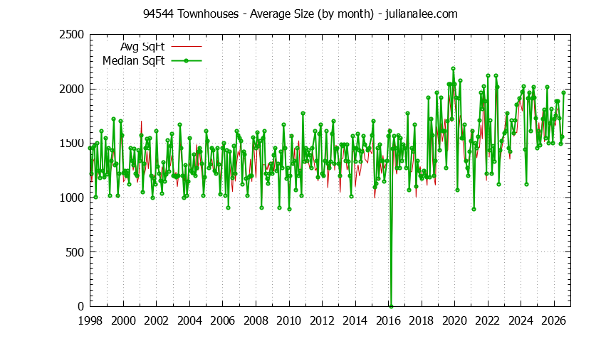 Graph of the Monthly Average Size of 94544 Townhouses Sold - 94544 Real Estate Trends