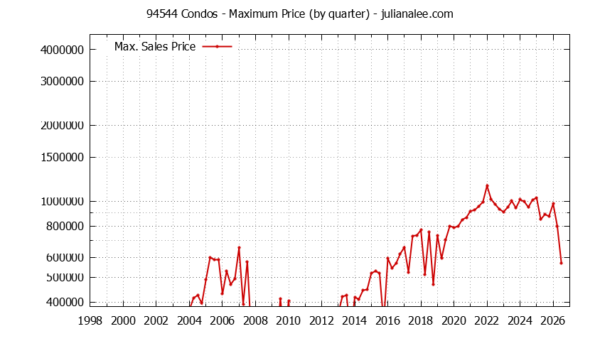 Graph of the Quarterly Maximum Price of 94544 Condos - 94544 Real Estate Trends