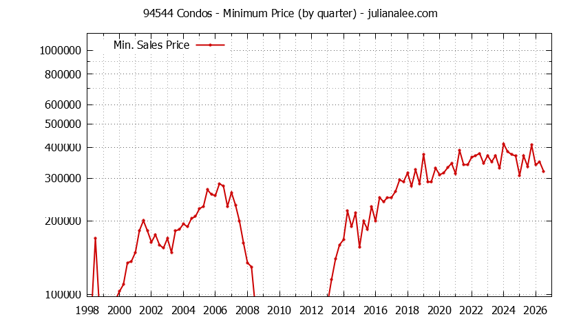 Graph of the Quarterly Minimum Price of 94544 Condos - 94544 Real Estate Trends