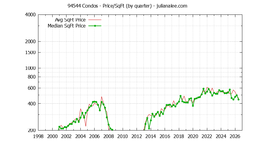 Graph of the Quarterly Average Price Per Square Foot for 94544 Condos - 94544 Real Estate Trends