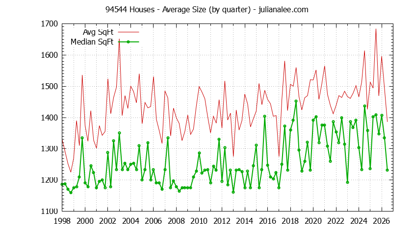 Graph of the Quarterly Average Size of 94544 Houses Sold - 94544 Real Estate Trends