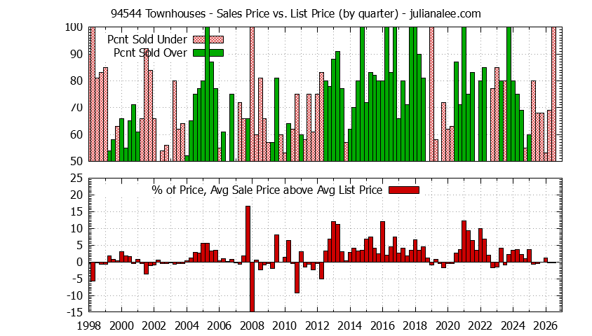 Graph of the Quarterly Average Sales Price vs. List Price for 94544 Townhouses - 94544 Real Estate Trends