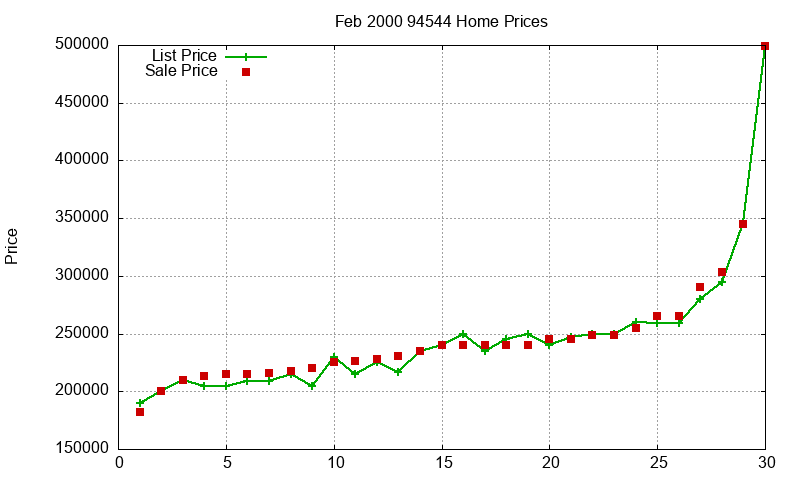 94544 Homes Just Sold 2000-02 94544 Homes Just Sold 2000-02