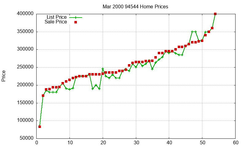 94544 Homes Just Sold 2000-03 94544 Homes Just Sold 2000-03