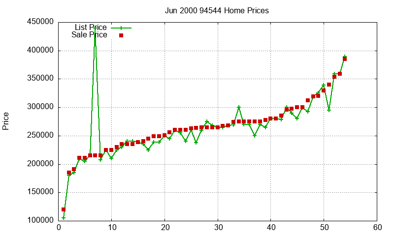 94544 Homes Just Sold 2000-06 94544 Homes Just Sold 2000-06
