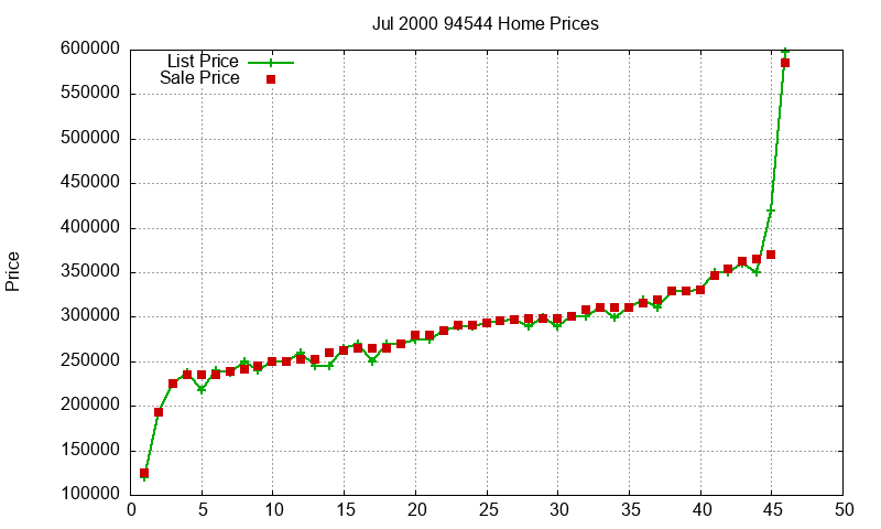 94544 Homes Just Sold 2000-07 94544 Homes Just Sold 2000-07