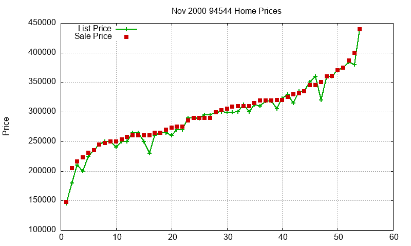 94544 Homes Just Sold 2000-11 94544 Homes Just Sold 2000-11