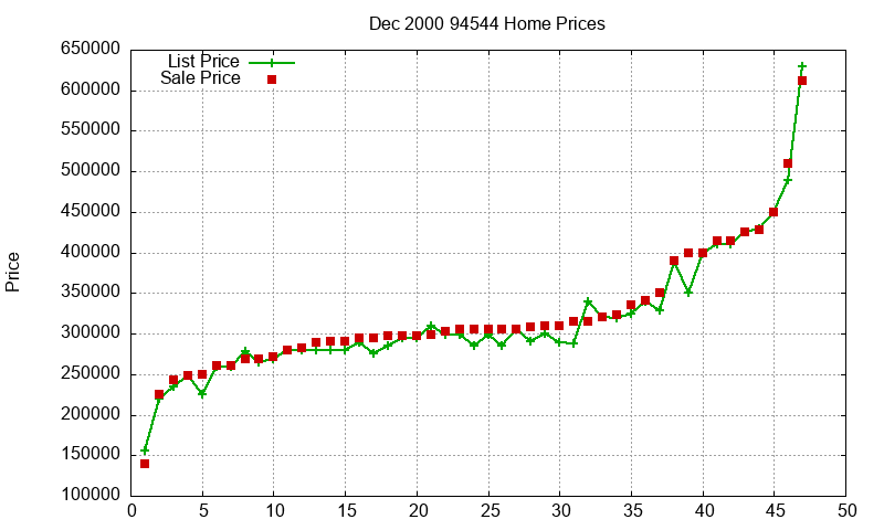 94544 Homes Just Sold 2000-12 94544 Homes Just Sold 2000-12