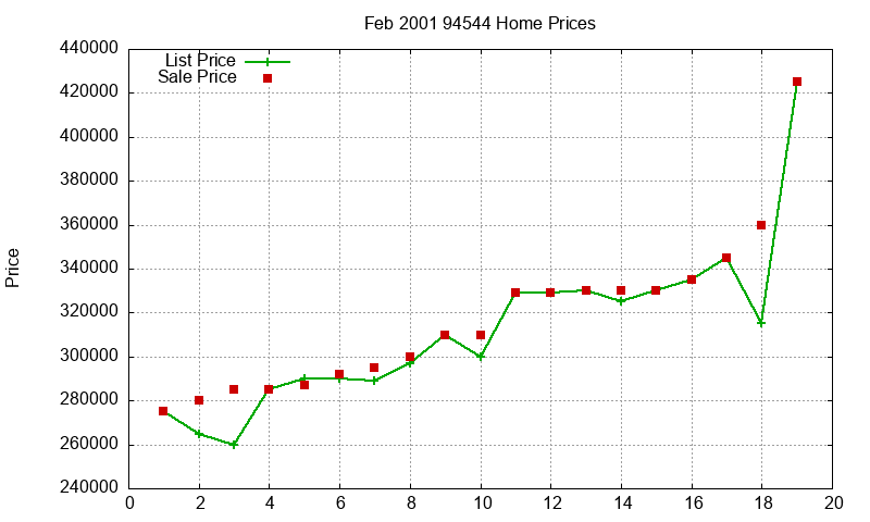 94544 Homes Just Sold 2001-02