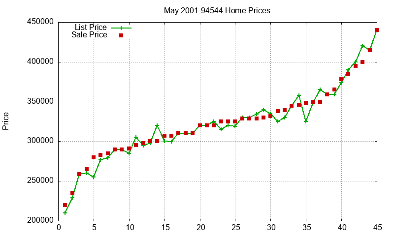 94544 Homes Just Sold 2001-05 94544 Homes Just Sold 2001-05
