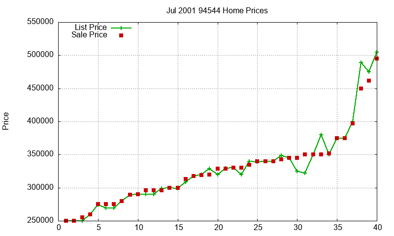 94544 Homes Just Sold 2001-07 94544 Homes Just Sold 2001-07