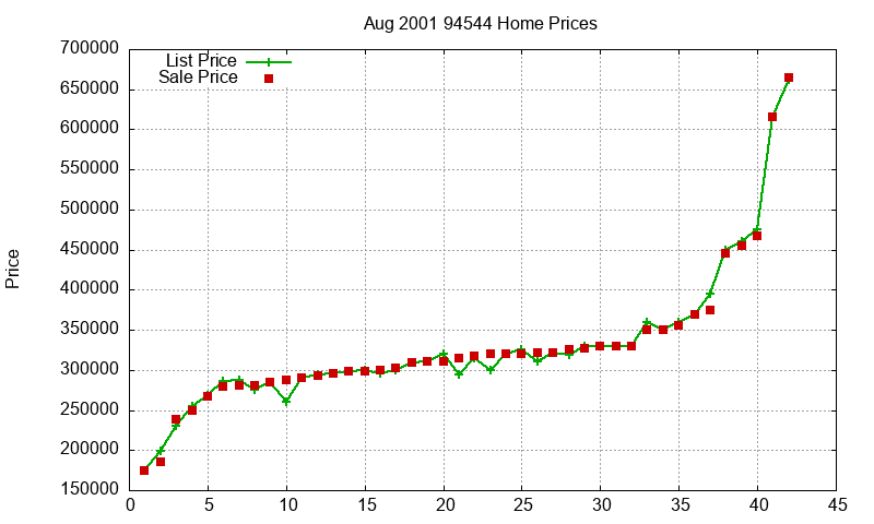 94544 Homes Just Sold 2001-08 94544 Homes Just Sold 2001-08