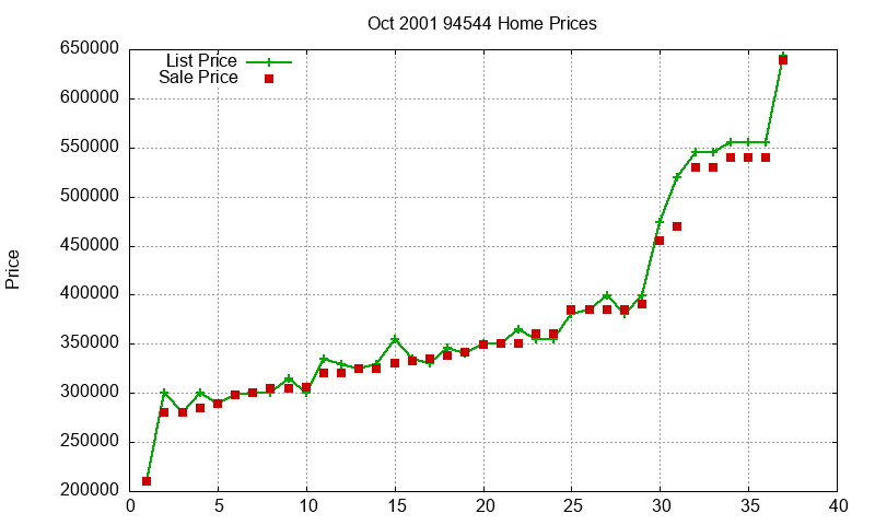 94544 Homes Just Sold 2001-10 94544 Homes Just Sold 2001-10
