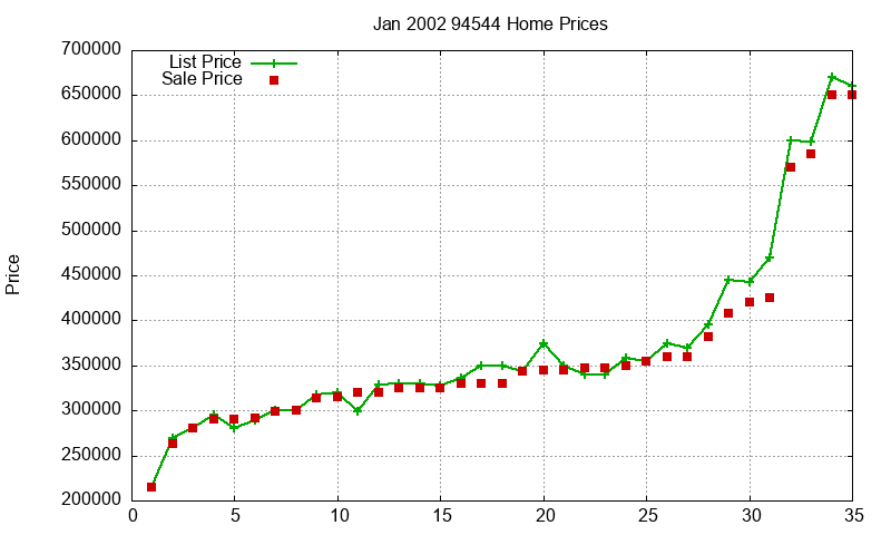 94544 Homes Just Sold 2002-01 94544 Homes Just Sold 2002-01