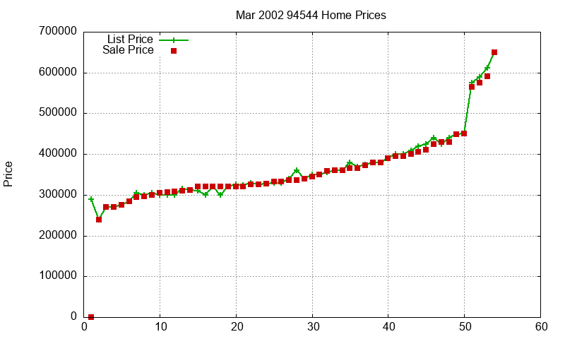 94544 Homes Just Sold 2002-03 94544 Homes Just Sold 2002-03