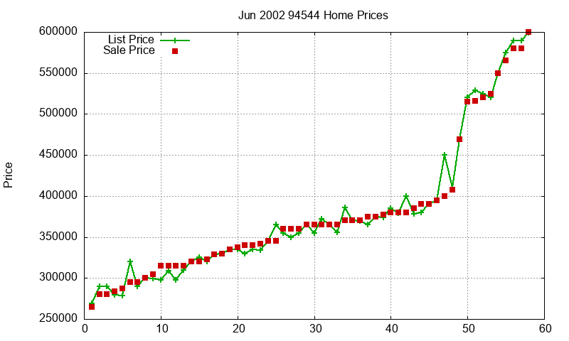 94544 Homes Just Sold 2002-06 94544 Homes Just Sold 2002-06