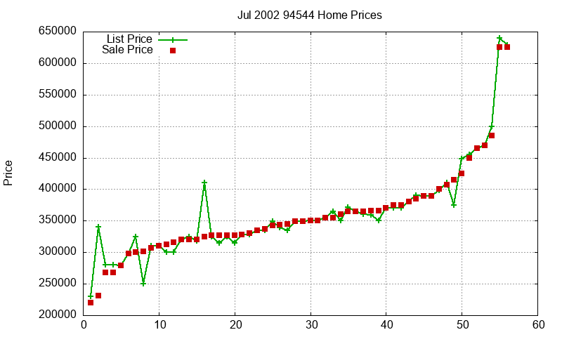 94544 Homes Just Sold 2002-07 94544 Homes Just Sold 2002-07