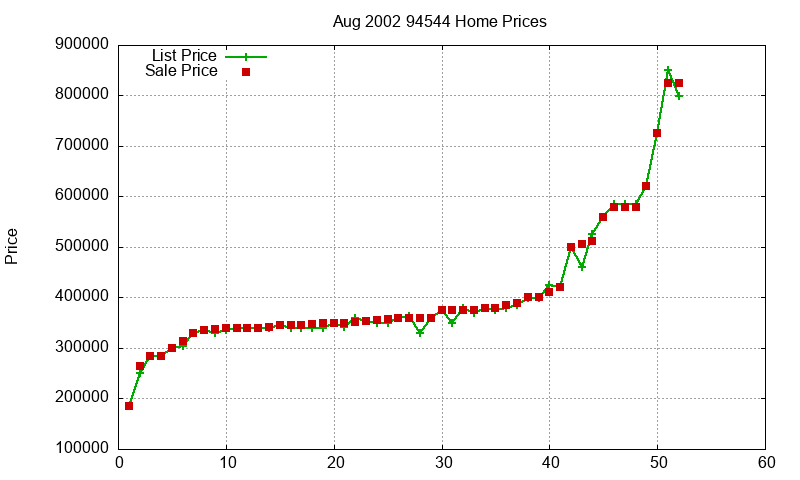 94544 Homes Just Sold 2002-08 94544 Homes Just Sold 2002-08