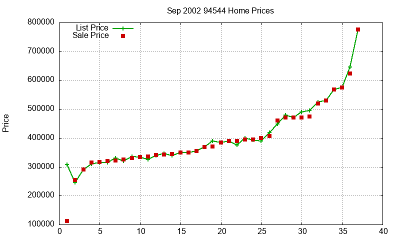 94544 Homes Just Sold 2002-09