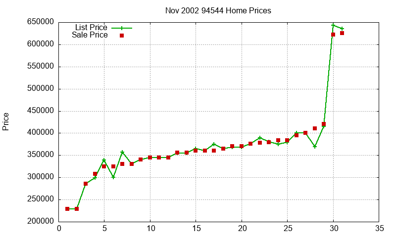 94544 Homes Just Sold 2002-11