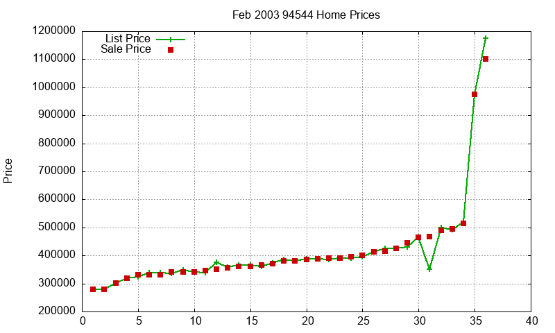 94544 Homes Just Sold 2003-02